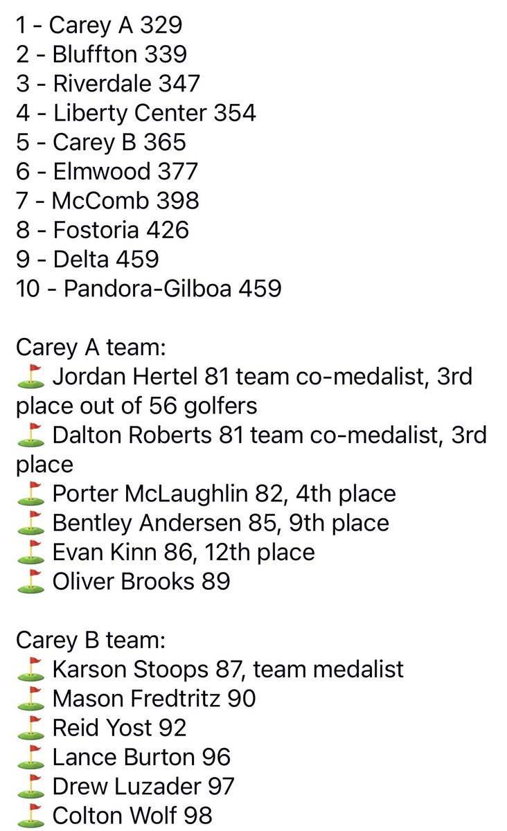 CareyGolf's tweet photo. 🏆🏆 Blue Devils Back-to-Back Tournament Champs! ⛳️

The Carey A team captured first place among 10 teams today at the Royal Open at Birch Run, marking the first time in Blue Devil golf history that a team has won two tournaments in the same season—and in back-to-back events!! https://t.co/YQcGyL5yy3