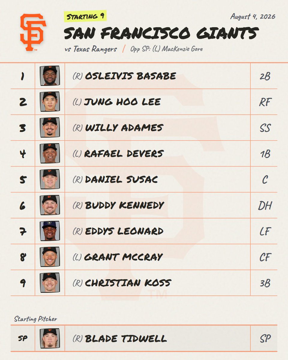 DailyMLBLineups's tweet photo. 8/4 βΎ Giants Lineup is Out!
Provided by mlbstartingnine (see @DailyMLBLineups for link)
π Live Line: Giants +171 β’ O/U 8.0
#Giants #GiantsLineup #MLB https://t.co/IRw0lwM0ar