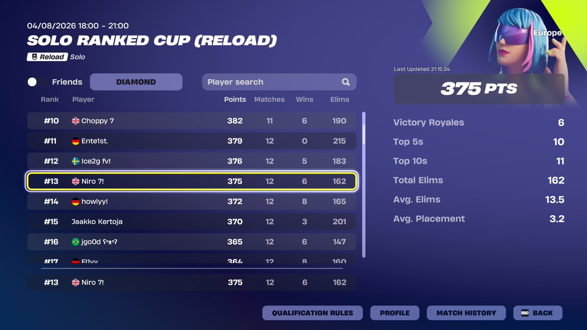ytNiroFN's tweet photo. 13th solo reload ranked cup https://t.co/vow36zr3M2