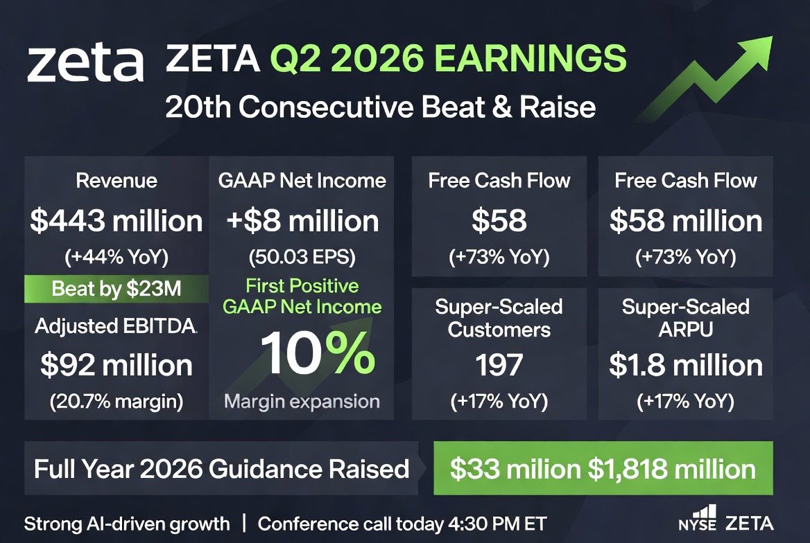 DorisDi3's tweet photo. 🚨 🚨 $ZETA 🚨 🚨 
Buckle up!!! 🚀🚀🚀

$KVYO $BRZE $RAMP $TTD $APP $HUBS $ADBE $CRM https://t.co/0g1Cvekx2R