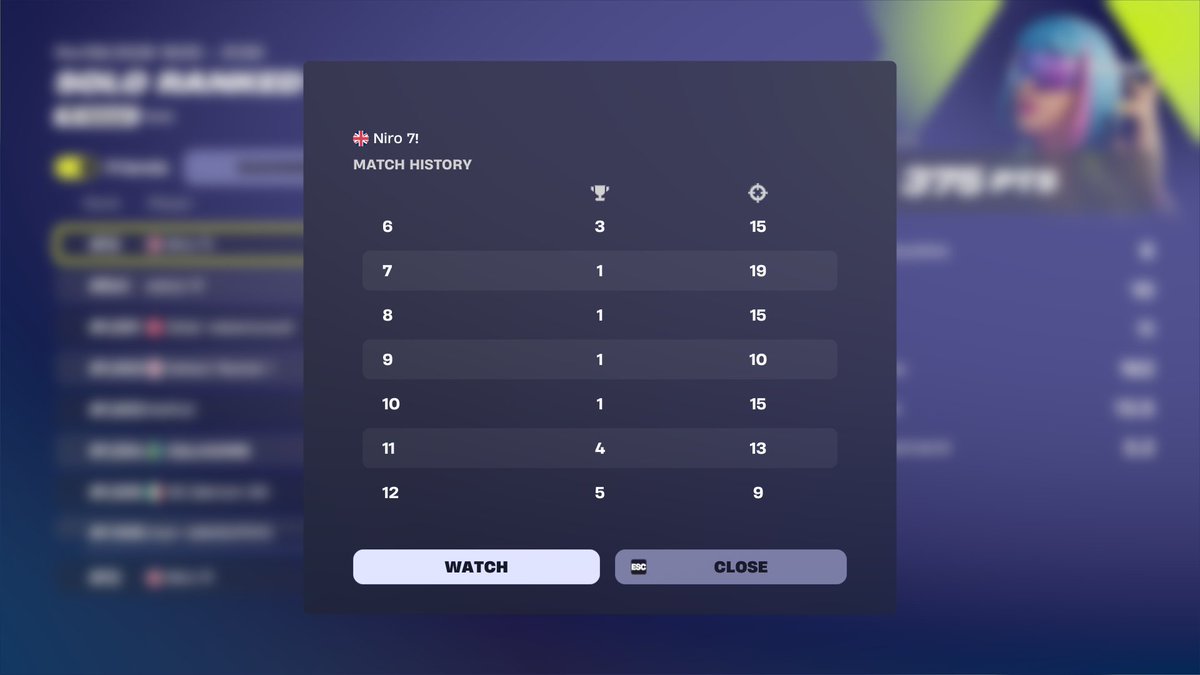 ytNiroFN's tweet photo. 13th solo reload ranked cup https://t.co/vow36zr3M2
