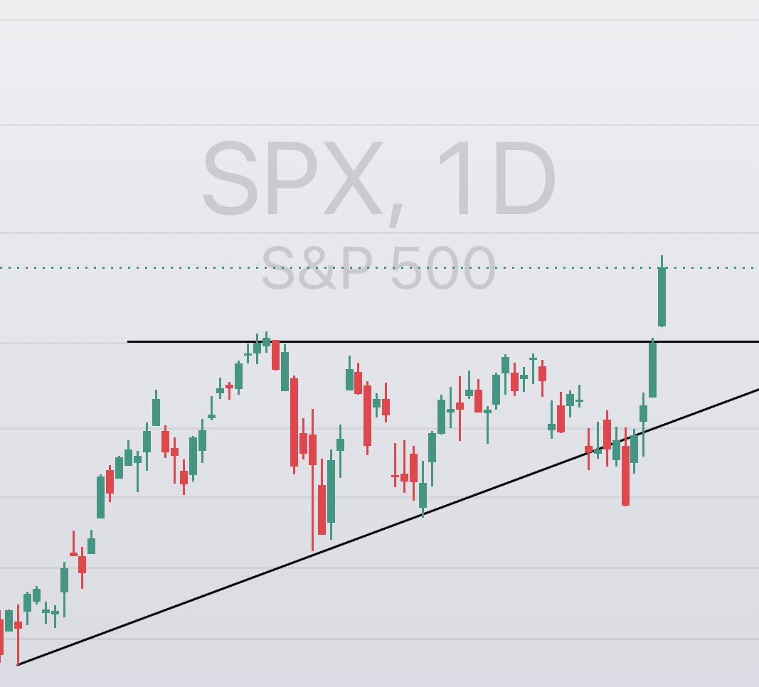 CanarinhoFNC's tweet photo. Textbook breakout

Although I don’t like the way things are currently heading, I have got to recognize this strong pattern.

It is impossible not buying this signal.

The environment remains very uncertain, therefore we must have a sharp risk management over this position.

#SPX https://t.co/r0Jo1Qp0OA