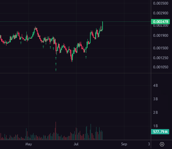 dodgyDavew's tweet photo. @JustDeauIt @the_defi_report excellent call on PUMP sir! looking good so far, hopefully it's bottomed and keeps pumping. I missed the last big dip, but I'm up 50%! (I don't think I'm giving anything away as you were posting quite a bit about it). https://t.co/VGVuwP0xcF