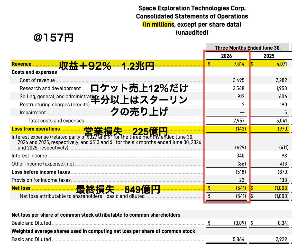 USStockhanako's tweet photo. スペースX決算発表！
時間前は9％上昇で、決算発表後時間外現在7％下落！

収益は＋92％、しかしロケットの売り上げは全体の12％だけ、55％はスターリンクの売り上げ。利益もスターリンク頼み

営業損失225億円、最終損失849億円。赤字は縮小

上場前の調達も多く、新規では12兆円のはずが合計で20兆円の調達。上場前ぎりぎりで調達多くしていますね。金はある。

設備投資はAI部門が2.5兆円、ロケットは1843億円のみ

Starshipは順調

過去90日でStarship V3の飛行試験を2回成功。
完全再利用型ロケットの実現へ前進。

AI事業が急拡大

AIクラウド契約を141億ドル受注。AIコード生成企業Cursorを600億ドルで買収すると発表。7月には最新AIモデルGrok 4.5を公開。

Starlinkが引き続き好調

通信事業では売上 +66%、営業利益 +79%と大幅成長。
背景はStarlink契約者数が約2倍に増加、法人向け、政府向け
需要が拡大した

防衛事業も拡大

軍事通信サービスStarshieldで60億ドル超の長期政府契約を獲得しました。

CFOコメントのポイント

CFOは、「2026年はSpaceXにとって飛躍の年」と評価。
特にAI関連契約の拡大、Starlink契約者の増加、政府・企業との大型契約、ロケット事業の優位性が利益率改善につながったと説明しています。

財務状況

非常に強い財務体質を維持しています。
現金・現金同等物など：1,000億ドル
受注残（バックログ）：475億ドル
この豊富な資金を活用し、Starship、Starlink（ブロードバンド・携帯衛星）AIプラットフォームへ積極投資を続ける方針です。

スペースXはロケット期待だけど、現状はスターリンク頼り、Cursor買収（600億ドル）が今後どれだけ利益成長につながるかが重要な焦点となります。

先日スペースXのお歌つき説明動画を出したのでみてね！
https://t.co/Gk2f0gKyU4

#スペースX決算