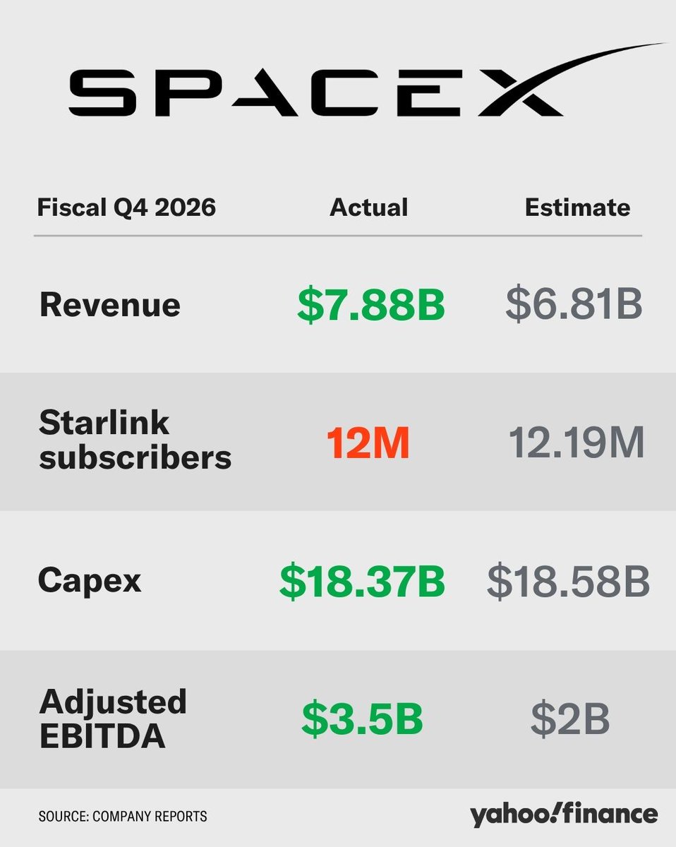 YahooFinance's tweet photo. $SPCX released its Q2 earnings, which beat Wall Street's revenue expectations. https://t.co/9TCnStXP0s