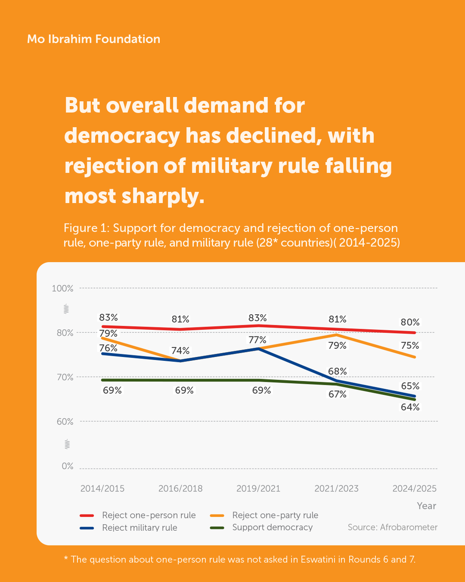 Mo_IbrahimFdn's tweet photo. 🗳️ Is commitment to democracy in Africa declining?

Our new guest research brief by @Afrobarometer explores what public opinion data reveals about falling democratic demand and growing governance challenges across Africa.

📘 https://t.co/Krpv1MTGca https://t.co/C92ZJV3P66
