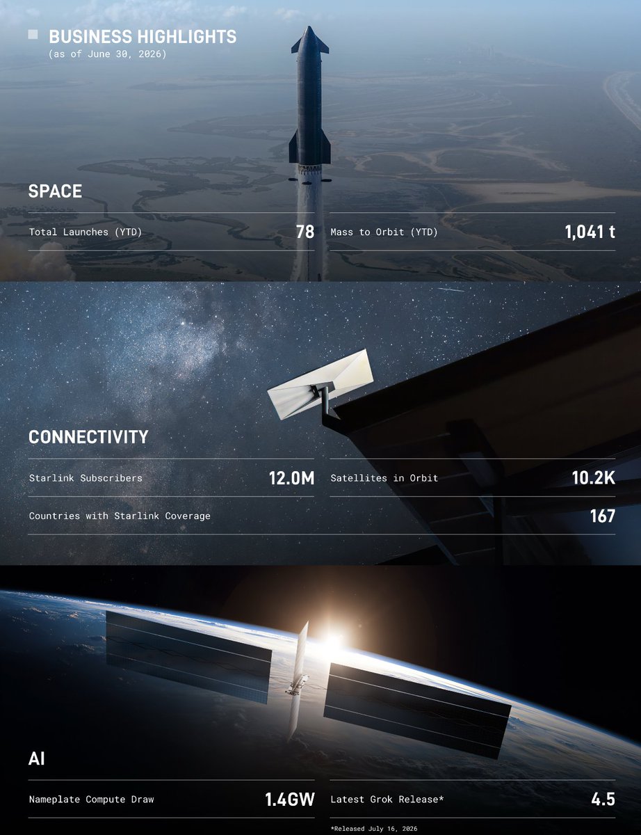 SawyerMerritt's tweet photo. Here are all the highlights from @SpaceX's Q2 2026 earnings report:

• Total revenue: $7.81B, up 92% YoY from $4.07B and up 66% QoQ from $4.69B.

• Net loss: $541M, improving by $467M YoY from a $1.008B loss.

• Loss from operations: $143M, improving from a $970M loss YoY and a $1.94B loss in Q1.

• Adjusted EBITDA: $3.53B, up 191% YoY from $1.214B and more than tripling from $1.127B in Q1.

• Total Capex: $18.3B, up from $10.1B in Q1 and $2.8B a year ago, largely driven by AI infrastructure investment.

• Space revenue: $962M, up 29% YoY and 55% QoQ; launch services contributed $648M and launch & development $314M.

• Space operating loss: $542M, versus a $369M loss YoY and $662M loss in Q1.

• Space Adjusted EBITDA: Loss of $205M, versus a $93M loss YoY and $351M loss in Q1.

• Space Capex: $1.174B, up from $946M YoY and $1.052B in Q1.

• Connectivity revenue: $4.29B, up 66% YoY and 32% QoQ; Consumer revenue was $2.48B (+44% YoY) and Enterprise & Government revenue was $1.8B (+108% YoY).

• Connectivity operating income: $1.65B, up 79% YoY from $923M and up from $1.18B in Q1.

• Connectivity Adjusted EBITDA: $2.597B, up 64% YoY from $1.583B and up from $2.08B in Q1.

• Connectivity Capex: $1.36B, up 21% YoY from $1.130B.

• Starlink subscribers: 12M, doubling YoY from 6M and increasing by 1.7M during Q2; ARPU remained $66/month.

• Starshield: Awarded more than $6B in multi-year U.S. government contracts, primarily from two major Space Force contracts.

• AI revenue: $2.56B, up 247% YoY and 213% QoQ; AI solutions & infrastructure revenue was $2.19B and advertising revenue was $367M.

• AI operating loss: $1.257B, improving 49% QoQ from a $2.46B loss and from a $1.524B loss YoY.

• AI Adjusted EBITDA: Positive $1.14B, versus a $609M loss in Q1 and $276M loss a year ago.

• AI Capex: $15.8B, more than doubling from $7.7B in Q1 and versus $749M a year ago.

• Cloud Services Agreements: Signed multiple agreements totaling $14.1B in contracted sales, generating $1.6B of incremental AI infrastructure revenue during Q2.

• Backlog: $47.5B at the end of Q2.

• Cash, cash equivalents & marketable securities: Approximately $100B at quarter-end ($93.5B cash + $6.48B marketable securities).

• Total assets: $192.7B, up from $92B at year-end 2025.

• Total debt & finance leases: Approximately $39.3B, consisting of $2.52B current and $36.8B long-term.

• Launches: SpaceX completed 38 launches in Q2 - 10 customer and 28 internal launches.

• Launches YTD: Reached 78 launches through June 30.

• Mass to orbit: Deployed 485 metric tons in Q2 and 1,041 metric tons YTD.

• Starlink constellation: Reached ~10,200 satellites in orbit as of June 30.

• Starlink coverage: Expanded to 167 countries as of June 30.

• Starlink aviation: Signed a major agreement with American Airlines and activated service on additional airlines including Southwest, Virgin Atlantic, Iberia and Aer Lingus.

• Starlink Mobile: Launched new international carrier partnerships with SoftBank, NTT Docomo and Spark NZ.

• Starshield: Awarded more than $6B in multi-year U.S. government contracts, primarily through two major Space Force contracts.

• Spectrum: Received FCC approval for the EchoStar license transfer, covering 65 MHz of U.S. spectrum and certain global Mobile Satellite Service spectrum licenses.

• AI compute: Expanded nameplate compute capacity to 1.4 GW, up from 1.0 GW in Q1 and 0.4 GW a year earlier.