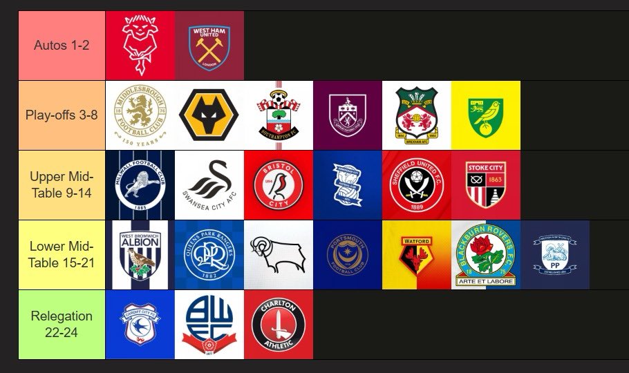 FBLowdown's tweet photo. The guys over at The Championship Lowdown are currently putting together their 1-24s for the upcoming season, so admin thought he’d have a go. Seems fine to me… https://t.co/VwDPkwk7Mo