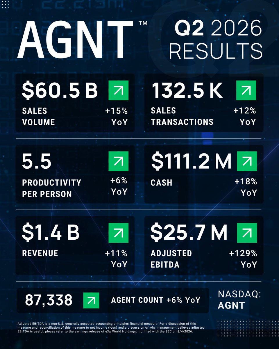 eXpRealty's tweet photo. Just released: AGNT Q2 2026 results. 📈

📄 Read the official press release: https://t.co/pnANtjfH8A
🔥 Join our fireside chat today at 2 p.m. PT / 5 p.m. ET: https://t.co/v3rycNkHgX
🎥  Watch live on YouTube: https://t.co/9EPemgJxDH

#eXpProud $AGNT #WhereTheProsGoToGrow https://t.co/byRMxx158d