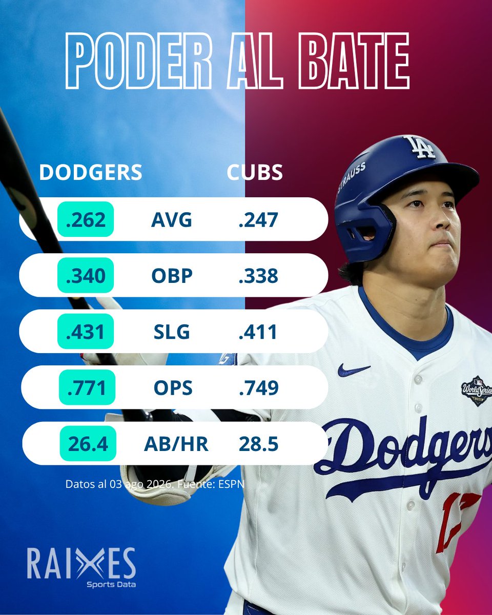 Raixessports's tweet photo. ⚾ ¿TARIK SKUBAL FRENA LA CRISIS DE DODGERS? 🔵🧸
​Los Ángeles suma 4 derrotas al hilo y va con Skubal (2.79 ERA) ante el mexicano Javier Assad (3.75 ERA). La ofensiva angelina domina en métricas avanzadas (113 wRC+).

🔵 Dodgers: 56%
🔴 Cubs: 44%
​#MLB #Dodgers #RAIXES https://t.co/2KpPMxo3pA