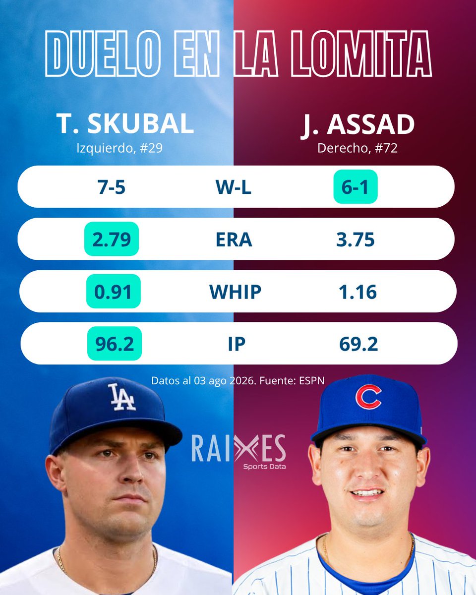 Raixessports's tweet photo. ⚾ ¿TARIK SKUBAL FRENA LA CRISIS DE DODGERS? 🔵🧸
​Los Ángeles suma 4 derrotas al hilo y va con Skubal (2.79 ERA) ante el mexicano Javier Assad (3.75 ERA). La ofensiva angelina domina en métricas avanzadas (113 wRC+).

🔵 Dodgers: 56%
🔴 Cubs: 44%
​#MLB #Dodgers #RAIXES https://t.co/2KpPMxo3pA