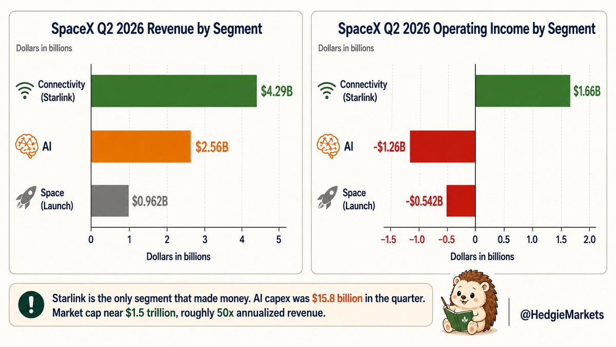 HedgieMarkets's tweet photo. 🦔SpaceX just posted Q2. Revenue $7.8 billion, up 92% year over year, and every segment beat estimates. Starlink is the only segment that made money, with 12 million subscribers and $1.66 billion in operating income. Space lost $542 million. AI lost $1.26 billion and spent $15.8 billion on capex in the quarter. The company also announced a $60 billion acquisition of Cursor. SpaceX ended the quarter with $100 billion in cash, but the market cap sits near $1.5 trillion, which puts the price at close to 50 times annualized revenue.

My Take
Two very different businesses live inside this earnings report. Starlink is one of the most impressive subscription businesses I've seen in years. Twelve million subscribers, up 100% year over year, with an operating margin near 40%. If SpaceX had gone public as a Starlink and launch business, this would be a straightforward buy at a reasonable valuation. The problem is that the other half of the company is a $16 billion a quarter capex furnace that just committed $60 billion more to buy a coding startup, and the market is paying 50 times revenue for the whole package.

The Cursor bet only works if the developer surface holds value while the models underneath get cheaper. DeepSeek's release shows the models are already commoditizing faster than the deals SpaceX is signing to compete. Musk is spending $60 billion on the layer that sits closest to the customer, hoping that's where the moat ends up. I don't share that read. Coding is where models commoditize fastest, and enterprises route work to whatever's cheapest and works. 
At this quarter's capex pace, the AI business burns through the entire IPO cash pile in less than 18 months, so there's no room to be wrong. Starlink doesn't cover for that. Two different businesses, two different multiples, one stock price.

Hedgie🤗