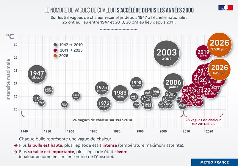 Brevesdepresse's tweet photo. ⚡️SUIVI - Plus de la moitié des vagues de chaleur ont eu lieu au cours des 15 dernières années, contre moins de la moitié durant les 60 années précédentes. (Météo-France) https://t.co/K1lcVs0aKE