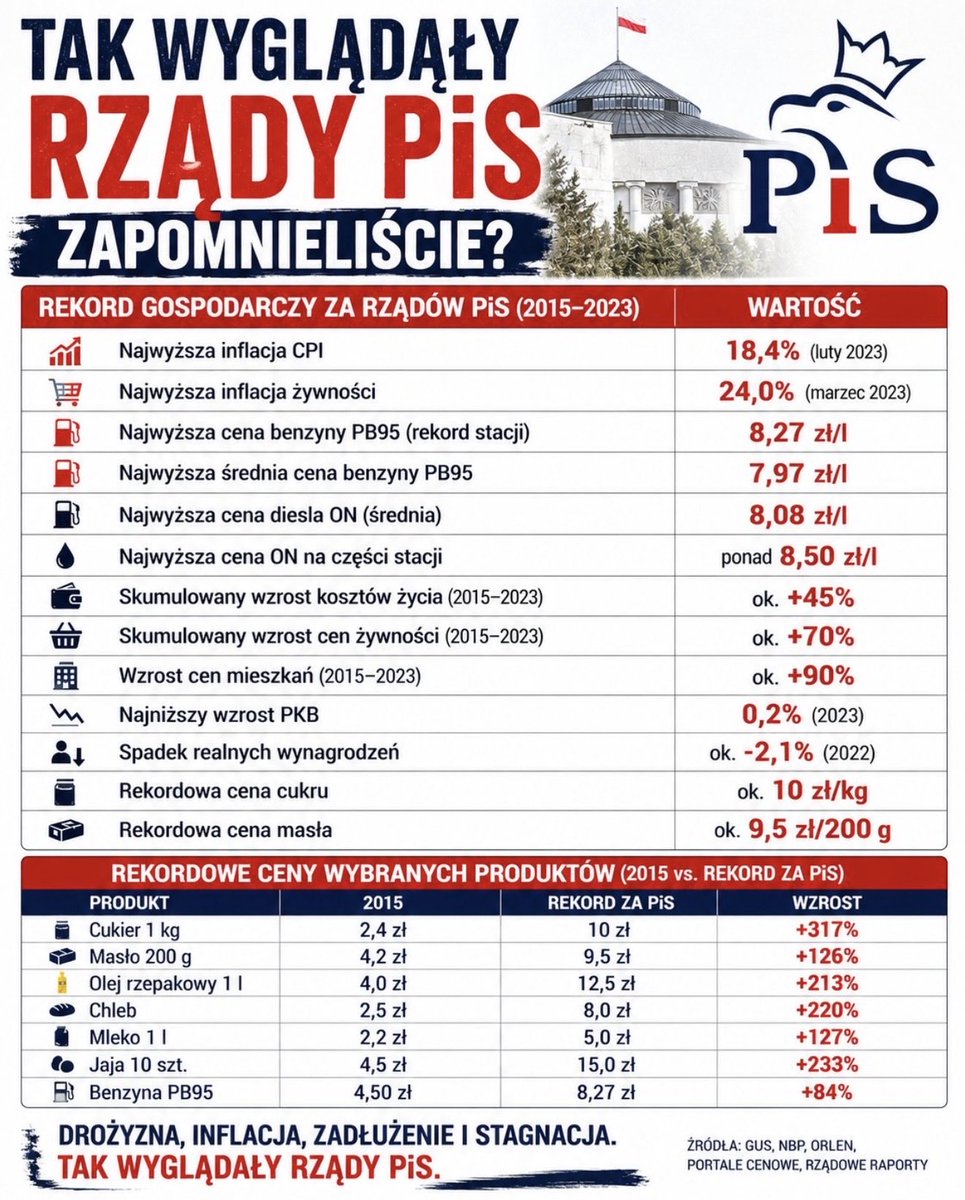 StGawlowski's tweet photo. Zapomnieliście⁉️
To przypominam. Tak wyglądały rządy PiS⤵️.
#PiStoMafia
#PrawdziwaTwarzPiS https://t.co/wrxuBzKIPx