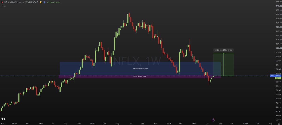 pdicarlotrader's tweet photo. $NFLX just did smart money’s favorite trick: flush retail on earnings, reload at a discount.

$NFLX has fully recovered the earnings dump and is now compressing inside the long‑term Smart Money Zone. 

That kind of compression, this deep in the band, has marked short‑term bottoms about 60–65% of the time in this name.

Today’s tape: over $2.5M in calls bought, all November 20, 2026 $80C. 

I never treat flow as a reason to enter by itself. 

But when aggressive call flow shows up on top of a smart‑money support level I already had marked, that’s a setup I track closely.

From here, I see a realistic path to a 20–30% move into the $88–95 “$90 range” over the next 90–120 days. 

Above that, the line in the sand is the recent swing high near $108. 

That has to break and hold before any longer‑term $140 target matters.

Thesis still remains bullish at these levels