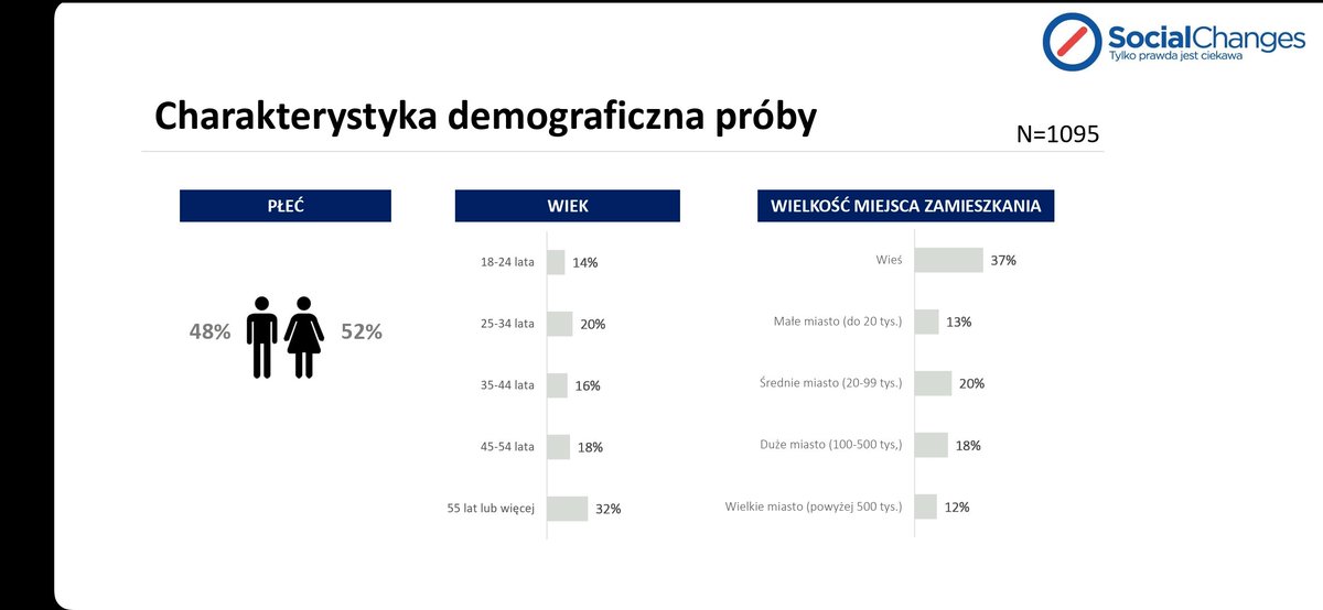 SHeadbalance's tweet photo. Najnowszy sondaż Pracowni Badawczej Social Changes: metoda, próba i wyniki. https://t.co/xpgJ8S6Gdo