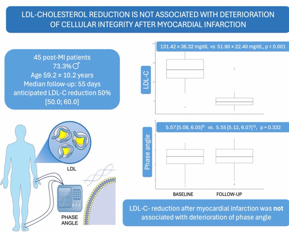 drpablocorral's tweet photo. 🤔Can Lowering LDL-C Harm Cell Membranes?

A common concern is that very low LDL-C levels might impair cell membrane integrity, since cholesterol is a structural component of cell membranes.

A new longitudinal study provides reassuring data.

📍Key findings:

1️⃣ Intensive lipid-lowering therapy reduced LDL-C by 60.5% (131 → 52 mg/dL on average).
2️⃣ Patients were evaluated during early cardiac rehabilitation after myocardial infarction.
3️⃣ Cellular integrity was assessed using phase angle (PhA), a bioelectrical impedance marker that reflects membrane electrical properties.
4️⃣ Despite marked LDL-C reduction, phase angle remained unchanged, suggesting preserved cellular integrity.
5️⃣ There was no correlation between the magnitude of LDL-C reduction and changes in phase angle.
☝️Older age, rather than LDL-C lowering, was the only independent predictor of a less favorable change in phase angle. 

📍Clinical takeaway

👉LDL-C is essential in cell biology, but cells tightly regulate their own cholesterol homeostasis through synthesis, uptake, efflux, and remodeling.
👉Lowering circulating LDL-C does not appear to compromise cell membrane integrity.
👉These findings provide additional physiological reassurance supporting intensive LDL-C lowering in secondary prevention after myocardial infarction. 

📍Bottom line:
Lower LDL-C. Better cardiovascular outcomes. No evidence that achieving low LDL-C damages cellular membrane integrity.

🔗🔓https://t.co/IKU99LrHTe

@society_eas