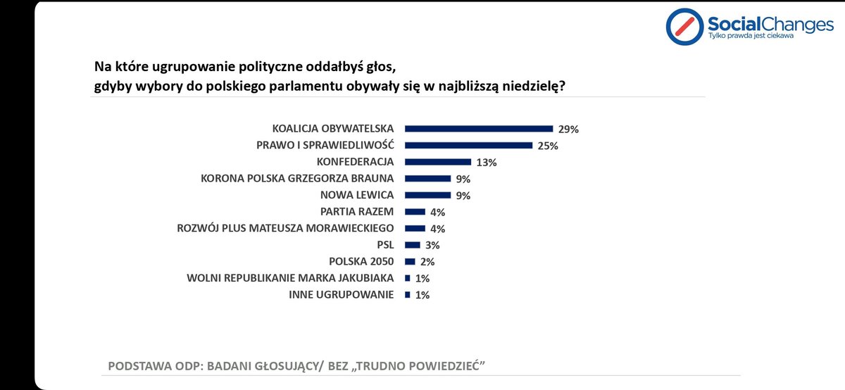 SHeadbalance's tweet photo. Najnowszy sondaż Pracowni Badawczej Social Changes: metoda, próba i wyniki. https://t.co/xpgJ8S6Gdo