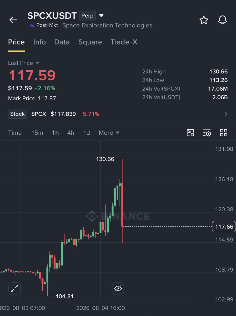 Crypto__Haris's tweet photo. I clearly told everyone that my target for $SPCX was $130, and that’s exactly what happened.

$SPCX touched $130 and then dumped almost 13% in just 15 minutes, dropping to around $114.

The same happened with $SNDK. It was in profit first, but when it started going against us, I told everyone to keep the stop loss at $1,450.

$SNDK touched $1,444 and then started dumping towards the $1,350 area. 

This is why thousands of traders trust my analysis.