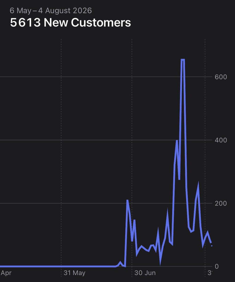 shiptesapps's tweet photo. J'ai lancé une nouvelle app il y a un mois.

Aujourd'hui, elle compte :

+5.600 utilisateurs
+35 abonnés payants
+353 $ de MRR
+804$ de revenus

Pour 0 € dépensé en publicité

Voici comment j’ai fait : 🧵 https://t.co/rGmoWZR5Cl