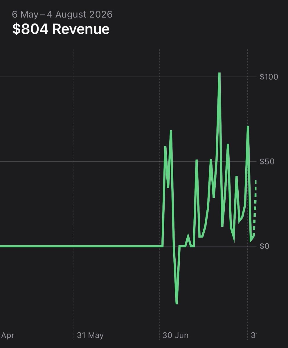 shiptesapps's tweet photo. J'ai lancé une nouvelle app il y a un mois.

Aujourd'hui, elle compte :

+5.600 utilisateurs
+35 abonnés payants
+353 $ de MRR
+804$ de revenus

Pour 0 € dépensé en publicité

Voici comment j’ai fait : 🧵 https://t.co/rGmoWZR5Cl