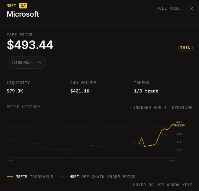 TapeTerminal's tweet photo. 709 stocks onchain. $5.2B traded. $7.7M of actual liquidity.

Top 3 names hold 73% of it. Microsoft runs on $70.7K. 58 of 73 companies have no pool worth quoting.

Everyone is looking at the volume. The opportunity is in the second number.

$TAPE directly solves this.

https://t.co/LpWeSV5iXw