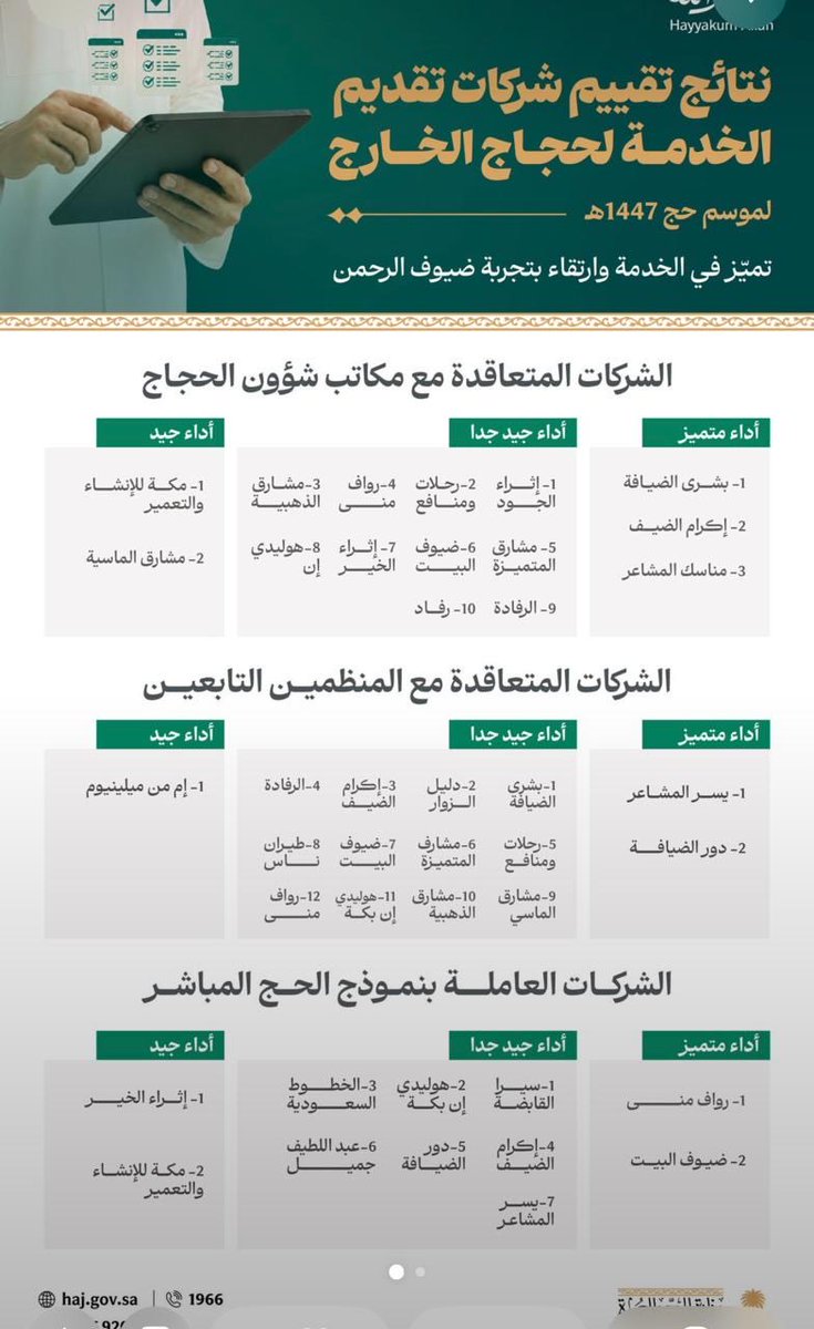 ezdallaf's tweet photo. نفخر بتحقيق نتائج إيجابية في تقييم وزارة الحج والعمرة لموسم حج 1447هـ :

🏆 إكرام الضيف ضمن فئة الأداء المتميز
👏 ورحلات ومنافع ضمن فئة الأداء جيد جدًا
والطموح الوصول بالجميع إلى التميز 
@EkramAldyf @Rehlatwmanafe https://t.co/6Ij6urBjiA