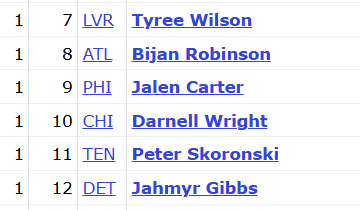 Sanjit__T's tweet photo. The #Raiders really overthought this one.... You have 5 straight all pros taken after Tyree Wilson. https://t.co/zG3T4lEZw1