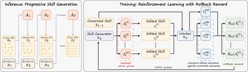 Skill-Alpha diagram showing progressive skill edits at inference and reinforcement learning with rollback rewards during training