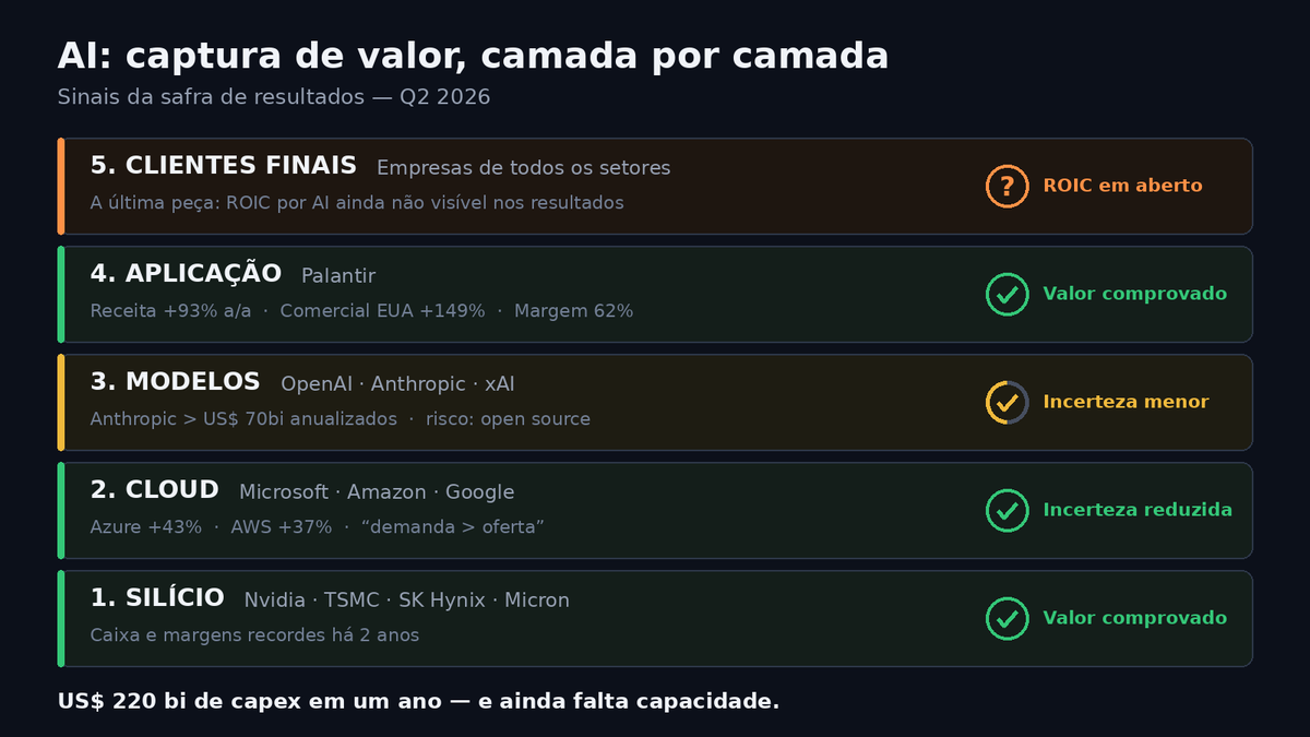 LFTAmaral's tweet photo. US$ 220 bilhões de capex em um ano, e ainda falta capacidade.

Foi o que a Amazon disse na semana passada. E é o resumo da safra de resultados que reduziu a incerteza da tese de AI, camada por camada:

🔹 Silício: nada de novo. Nvidia, TSMC, SK Hynix, Micron já imprimiam caixa há 2 anos. Valor comprovado. ✅

🔹 Cloud: aqui estava o medo - bolha de capacidade, o "fibra ótica de 2000". O sinal veio forte na direção oposta: Azure +43% ("demanda maior que a oferta" - Nadella), AWS +37%, maior crescimento em 18 trimestres, e o capex recorde justificado por demanda contratada - não por corrida cega contra o competidor. Incerteza reduzida. ✅

🔹 Modelos: sem dados públicos, mas o que circula entre VCs e executivos: OpenAI reacelerando receita e Anthropic acima de US$ 70bi anualizados, já gerando caixa. Incerteza menor - ainda que open source possa achatar margens lá na frente. 🟡

🔹 Aplicação: Palantir ontem: +93% a/a, comercial EUA +149%, margem de 62%. O Karp avisou em 2024: o valor vai para chips e ontologia. Tokens viram commodity; quem traduz modelo em decisão captura o valor. ✅

🔹 Clientes finais: a última peça. Empresas comuns mostrando ROIC maior por causa de AI. ❓

Quando essa última evidência aparecer nos resultados, deve começar a fase de aceleração. E possivelmente de euforia...