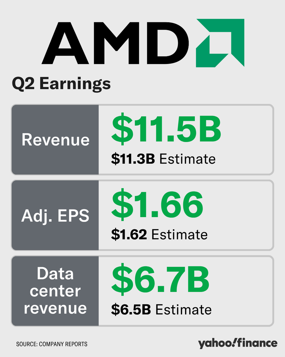 YahooFinance's tweet photo. AMD beat top and bottom line predictions in its Q2 earnings. 

But, it wasn't enough for investors. The stock dropped over 6% after hours. https://t.co/UTKBMvI5cX