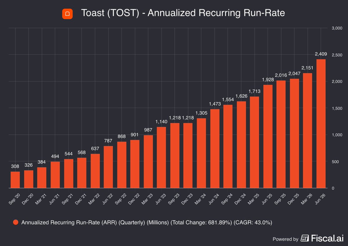 Fiscal_ai's tweet photo. Toast added $258 million in ARR in Q2, marking their largest sequential increase ever.

$TOST https://t.co/DImEN7DpG9