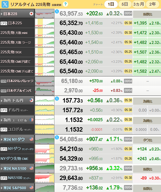 life_fund's tweet photo. おはようございます。
わぁーーーっ！全面高。
日経平均先物もNYダウもNASDAQもS&amp;P500も全部大幅に上がってる。こんなこと珍しいな。 https://t.co/vXMDyK5Sjl