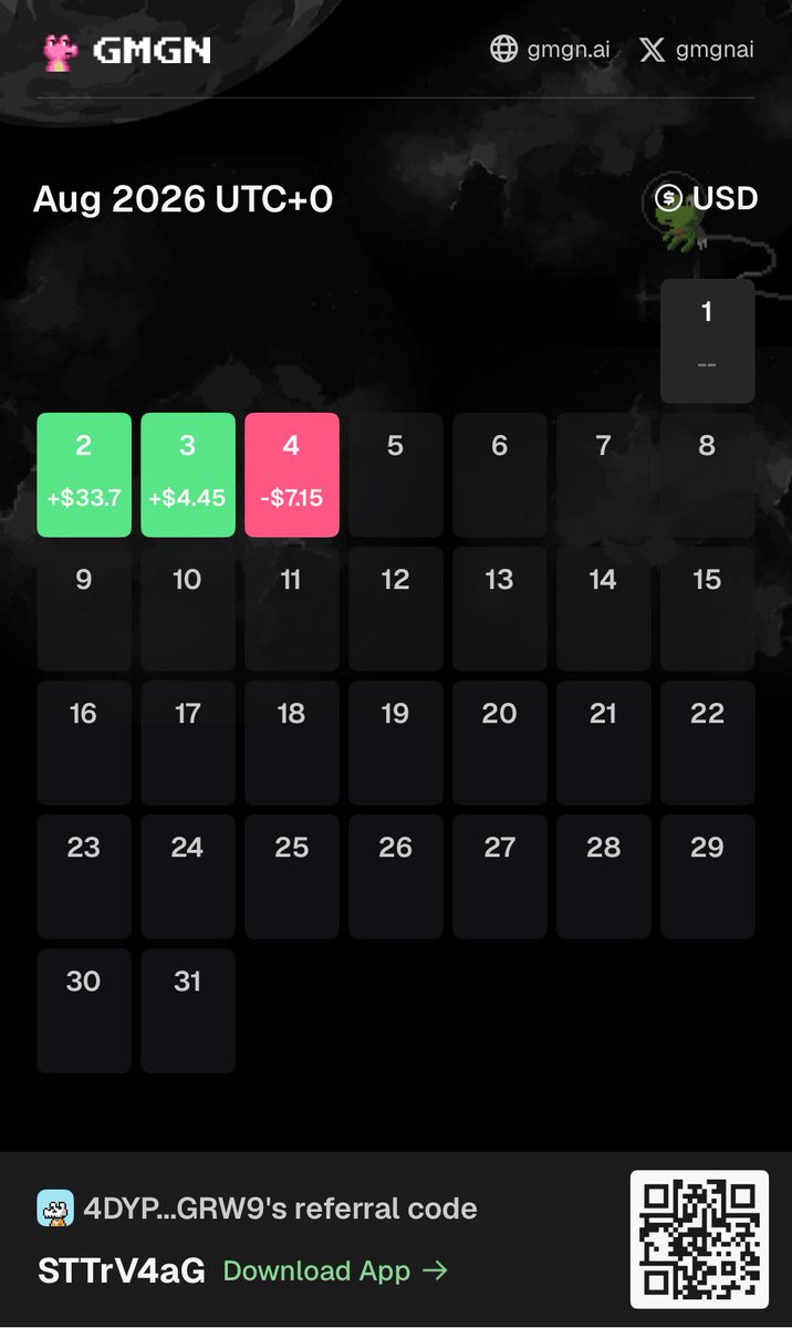 myGrokamole's tweet photo. $800 Public Wallet Challenge

Live update.

Started with $800.

🟢 Day 2: +$33.70
🟢 Day 3: +$4.45
🔴 Day 4 (so far): -$7.15

Current PnL: +$31.04

Every trade is public.
No hidden wallets.
No deleting red days.

Let’s see how Day 4 ends. https://t.co/yNNWVw3euK
