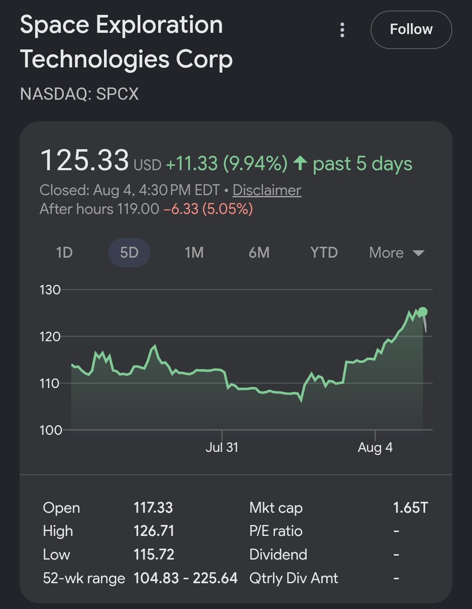 spcx4200_eth's tweet photo. SPCX rallies 10% today after a bullish quarterly earnings report was released!   SPACEX4200 is mars bound!

https://t.co/qK5TFR1ksO https://t.co/m8riDLpJNR