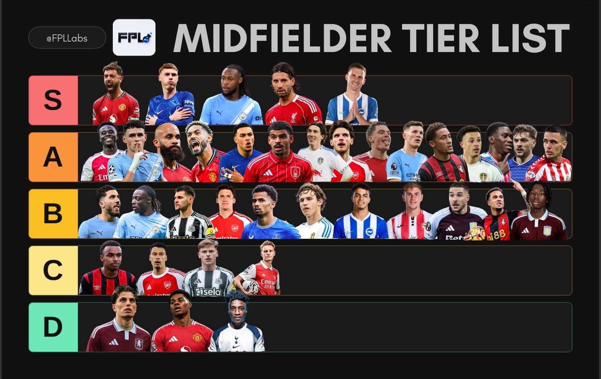 FPLLabs's tweet photo. #FPL Labs MIDFIELDER TIER LIST 👇

🔴 S TIER

- £12.0m Bruno Fernandes : proven, nailed, on pens
- £9.5m Palmer : talisman, penalties, comeback arc
- £8.5m Semenyo : high upside, settled role
- £7.0m Szoboszlai : liverpool talisman, on set pieces
- £5.5m Groß : pens, defcon, best VFM

🟤 A TIER

- £9.5m Saka : elite ceiling, minutes risk
- £8.0m Mbeumo : striker in some games
- £8.0m Cunha : end of season form, great fixtures
- £8.0m Gibbs-White : no europe, forest talisman
- £7.5m Rogers : Chelsea 10, £2m cheaper than Palmer
- £7.5m Rice : nailed, defcon upside
- £7.5m Wirtz : iraola faith, huge season upside
- £7.0m Foden : nailed, gaffer backing, great value
- £6.5m Anderson : defcon monster, elite consistency
- £6.5m Sarr : palace nailed, attacking returns
- £6.5m Wilson : leeds set pieces, nailed
- £6.5m Dewsbury-Hall : everton nailed, good value
- £6.0m Le Fée : sunderland penalties, good VFM
- £6.0m Tavernier : bournemouth pens, bargain price
- £5.5m Ampadu : nailed, elite defcon for the price

🟠 B TIER

- £7.5m Cherki : elite underlying, minutes question
- £7.5m Doku : end of season form, rotation risk
- £7.0m Bruno G : nailed if he stays, arsenal links
- £6.5m Tzolis : first PL season, differential upside
- £6.0m Ndiaye : everton penalties, proven returns
- £6.0m Buendía : 2G 3A in pre-season, mins risk
- £6.0m Kluivert : kroupi injured, route to minutes
- £6.0m Manzambi : huge defcon + attacking upside
- £5.5m Aaronson : leeds nailed, sneaky returns
- £5.5m Ayari : brighton returns, minutes risk
- £5.0m Yarmoliuk : cheap enabler, defcon upside

🟡 C TIER

- £7.5m Kroupi : huge upside, injured until autumn
- £6.5m Barnes : newcastle rotation, flashes only
- £6.5m Ødegaard : still a starter, not an asset
- £6.5m Martinelli : rotation/injury risk

🟢 D TIER

- £7.0m Rashford : back in the squad, not the team
- £6.5m Kudus : de zerbi rebuild, no guarantees 
- £6.0m Garnacho : do we even need to explain this one

NOTE : Subjective. Ranked on this season's expected role, price, penalties and set-piece value, using last season's output as a floor rather than the ranking. Disagree freely.
