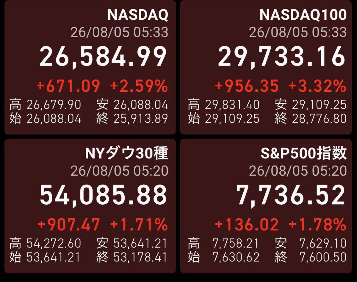 KVAMG1's tweet photo. 月曜 -105万円(円高)
火曜 +122万円(米国株反発)
水曜朝、
さらに上げる米国株
ボラティリティの激しさよ https://t.co/vyGzQXrogs