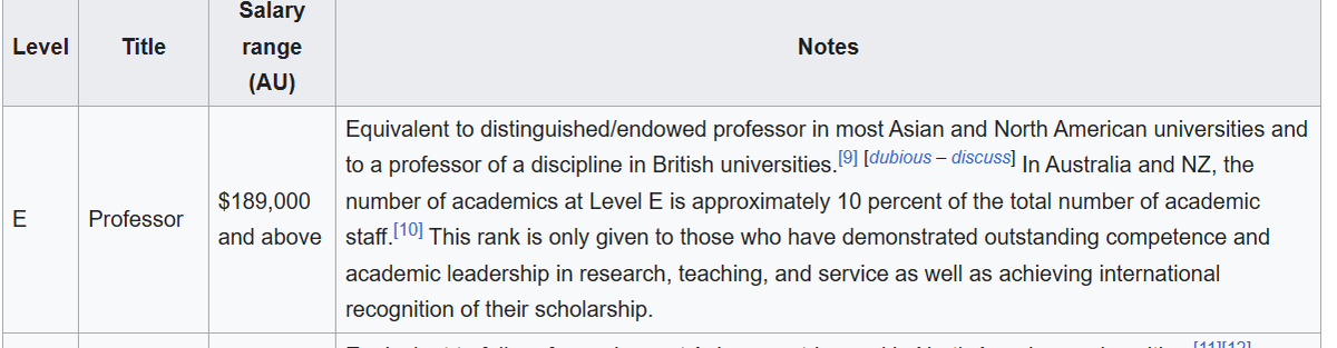 grattonecon's tweet photo. @erinhengel Was told the same when going for promotion to A/Prof in Aus. "A/Prof i Aus is like Prof in US!" "Prof in Aus is more than Prof in US." Even wiki says so.

But what does it even mean? Surely we agree it is "easier" to become Prof at a random UK/Aus uni than at Yale. Am I wrong? https://t.co/3CLgISuEgL