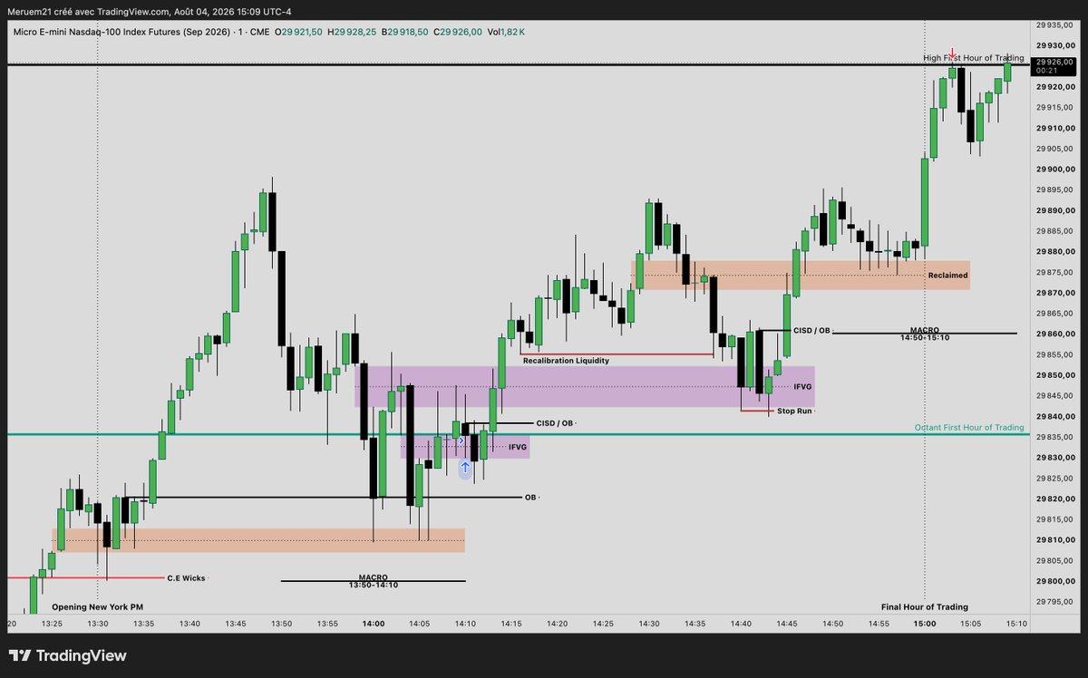 GHAITH_ICT's tweet photo. Micro E-mini Nasdaq-100 Index Future
08/04/2026

New York PM Session / Macro: 13:50-14:10 / Final Hour / Macro: 14:50-15:10 / Draw On Liquidity (High Firt Hour of Trading) https://t.co/xk212mfwxF