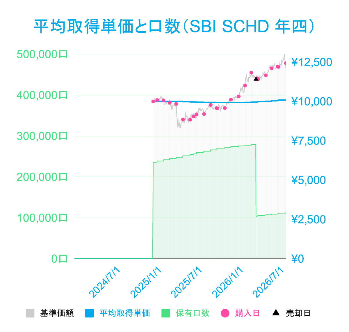 liswo36's tweet photo. NISA口座でほぼ同期間積み立てているSBI SCHD(年4)とSBI VIG(年1)の、月初積立後のトータルリターン比較

SBI SCHD  TR+19.92%
SBI VIG　TR+22.78%

為替介入の影響で天井から反落ってこと？😇 https://t.co/ow4ZGSY9QQ