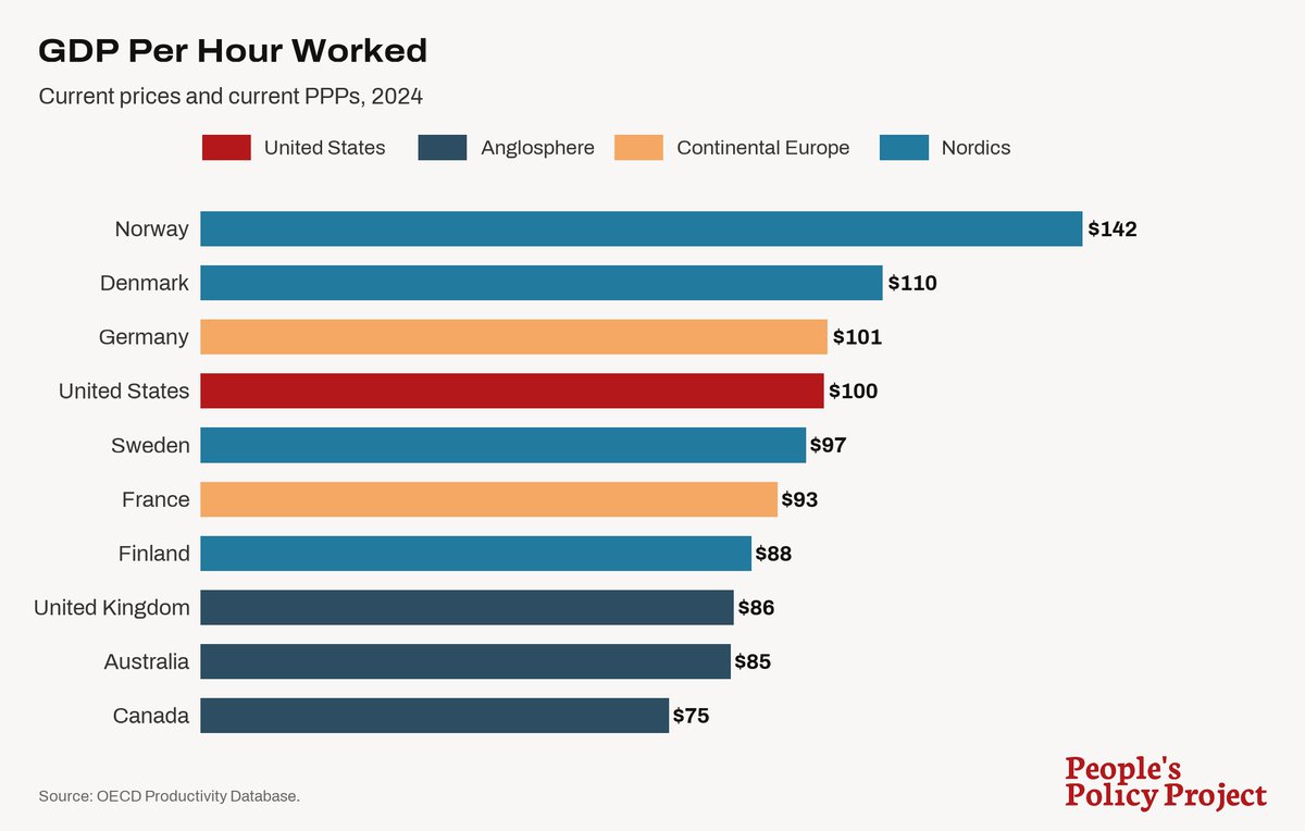 sssirda's tweet photo. “Western Europe Is Richer Than the US“

“Germany is not poorer than the US. It has just chosen to cash out more of its productivity in the form of free time than the US has.“

HDP v paritě kupní síly na odpracovanou hodinu:
Německo 101 $
USA 100 $

Počet odpracovaných hodin ročně:
Německo 1334
USA 1702