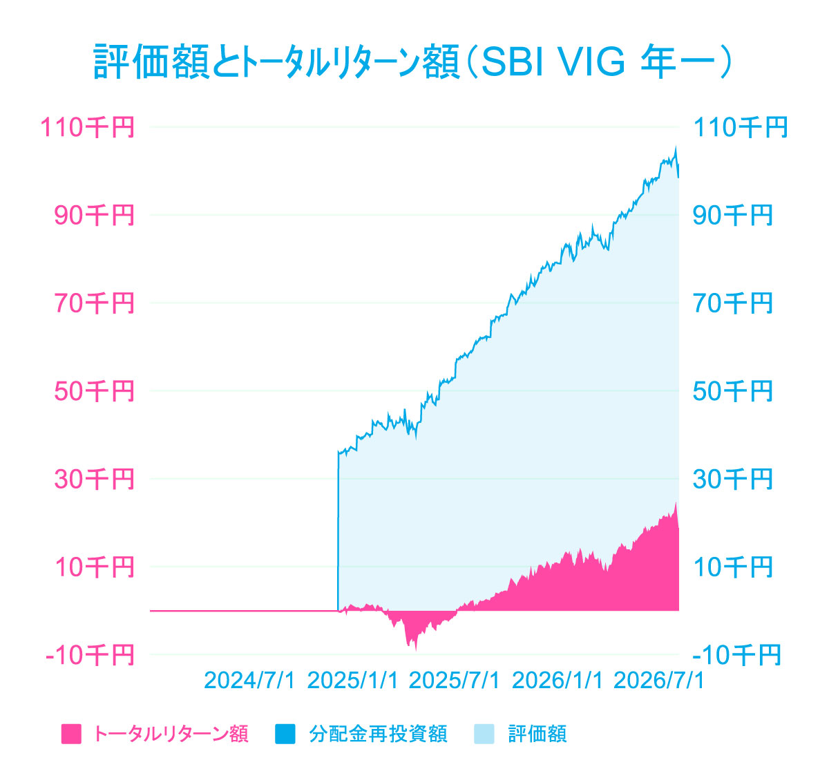 liswo36's tweet photo. NISA口座でほぼ同期間積み立てているSBI SCHD(年4)とSBI VIG(年1)の、月初積立後のトータルリターン比較

SBI SCHD  TR+19.92%
SBI VIG　TR+22.78%

為替介入の影響で天井から反落ってこと？😇 https://t.co/ow4ZGSY9QQ