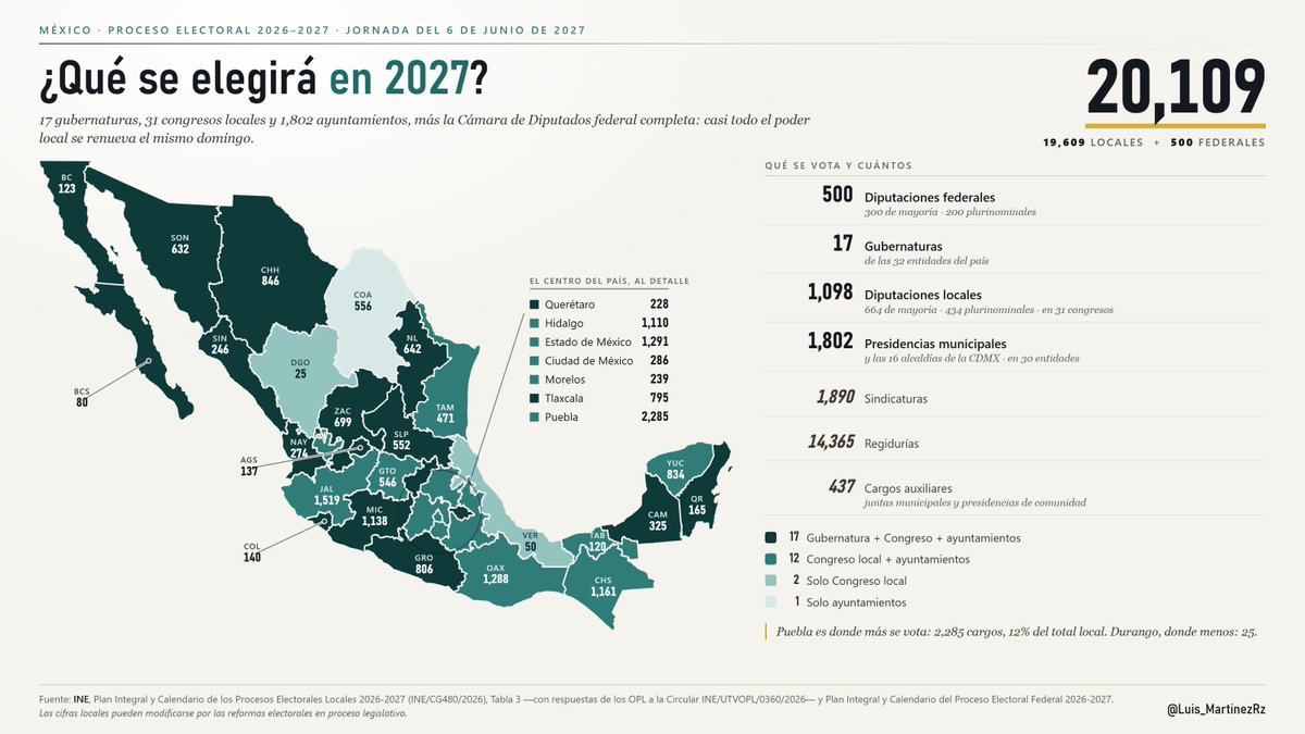 Luis_MartinezRz's tweet photo. El siguiente año vamos a elegir 20,109 nuevos cargos.

Puebla es donde más se elegirán: 2,285.
Durango, donde menos: 25.

¿Ya estamos listos para un proceso así de gigante? https://t.co/A20To8cpjB