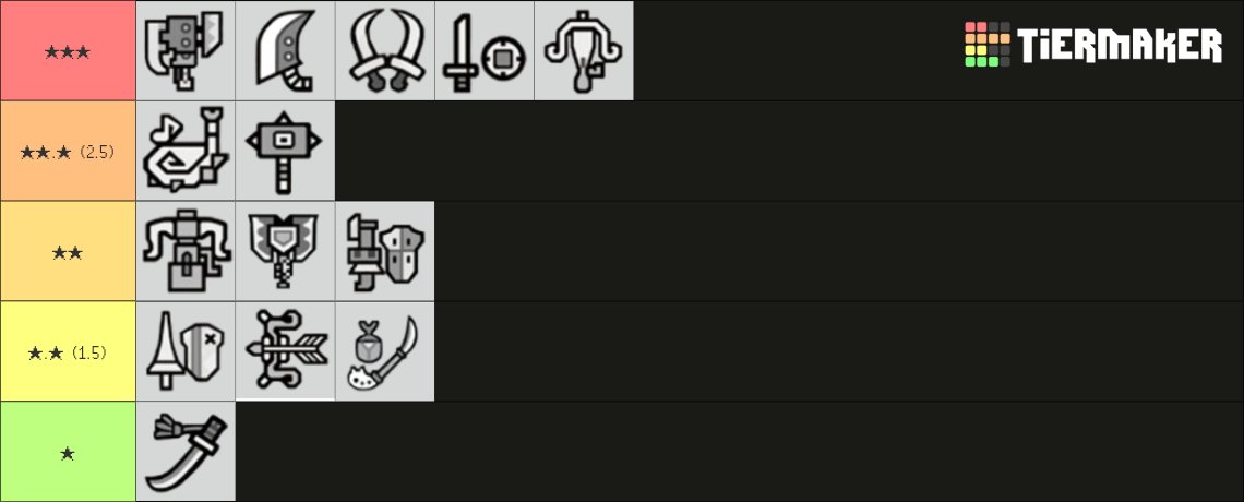 cha_cha_berg's tweet photo. Final results

This was mostly thinking about Alchemy in a vacuum, while not comparing to other styles besides Guild

They're all mostly fine, but Cha-Cha really liked Switch Axe and SNS in particular! https://t.co/wz4G3zqdR1
