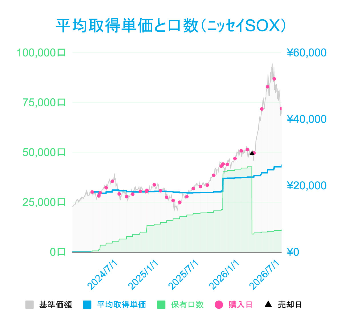 liswo36's tweet photo. ニッセイSOXとiFreeNEXT全世界半導体の、月初積立後のﾄｰﾀﾙﾘﾀｰﾝ
※積立期間異なる

ニッセイSOX  TR+40.56%
全世界半導体 TR+33.96%

含み益バリアーがあるから全然平気〜😇ｼﾗﾝｹﾄﾞ https://t.co/qR6GmOcsVK