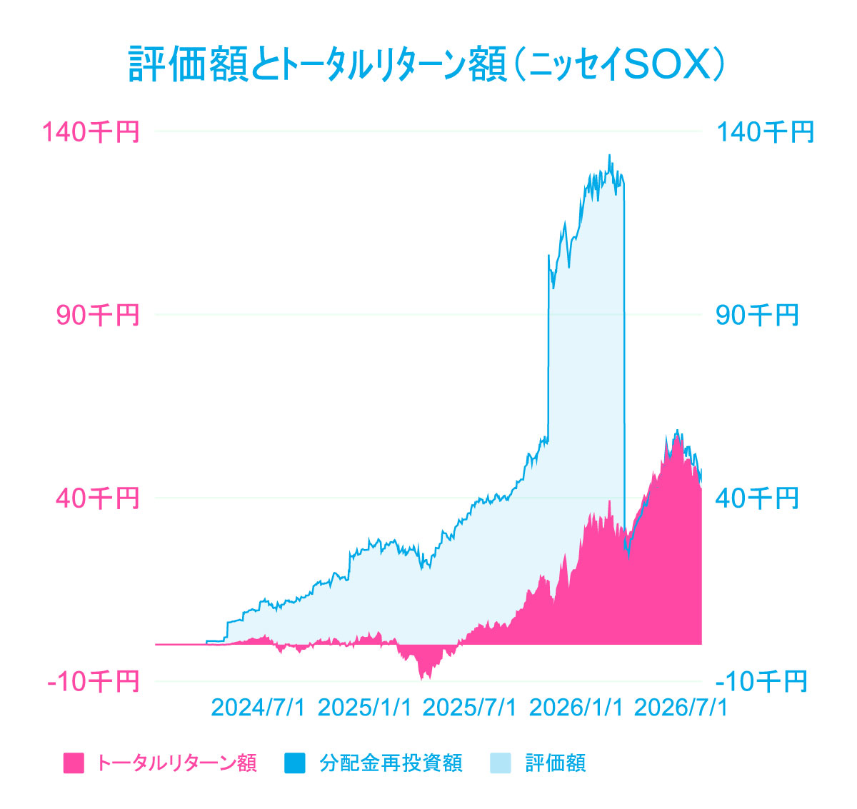 liswo36's tweet photo. ニッセイSOXとiFreeNEXT全世界半導体の、月初積立後のﾄｰﾀﾙﾘﾀｰﾝ
※積立期間異なる

ニッセイSOX  TR+40.56%
全世界半導体 TR+33.96%

含み益バリアーがあるから全然平気〜😇ｼﾗﾝｹﾄﾞ https://t.co/qR6GmOcsVK