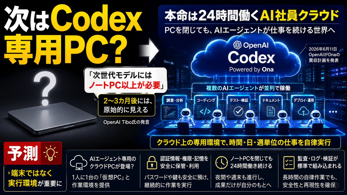 daimyouji's tweet photo. 「次世代モデルにはノートPC以上が必要」

これはOpenAI Codex搭載PCの予告ではなく、PCを閉じてもAIが働き続ける「専用クラウド職場」への布石だと思う。

OpenAIはOnaの買収計画を発表し、安全で永続的なクラウド実行環境をCodexへ統合する方針。毎日Codexを使う立場でも、本命は高性能PCより実行環境だと予測している。あなたはどう思う？