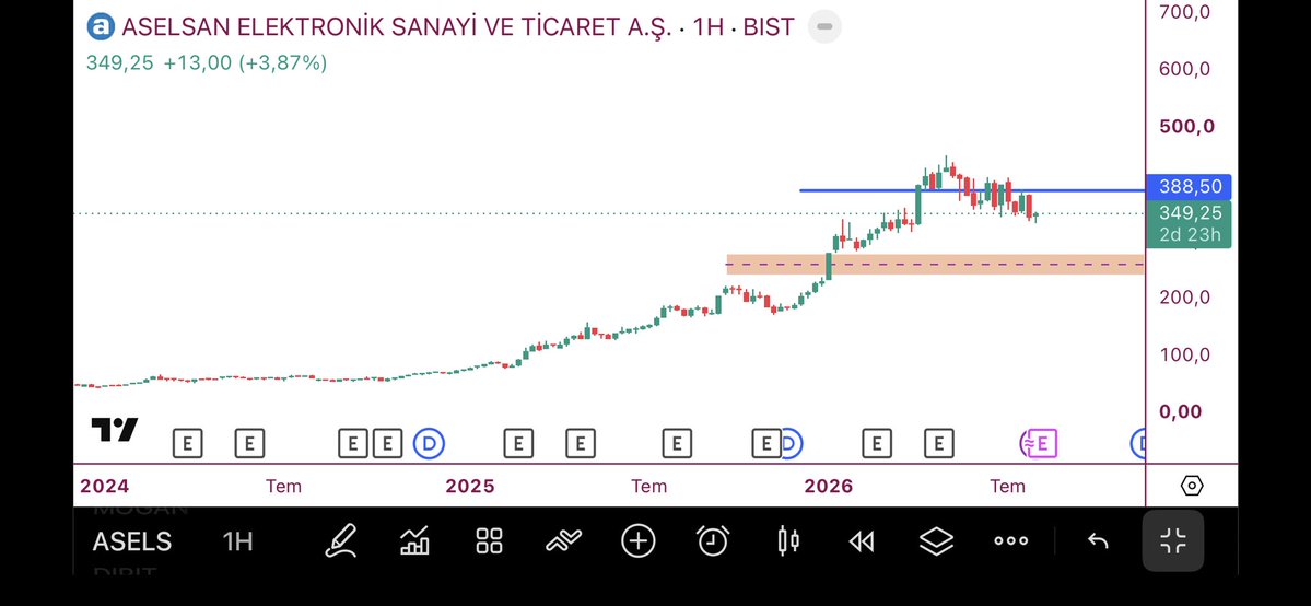 traderteacherr's tweet photo. #ASELS 
kutuya doğru tıngır mıngır geliyor. https://t.co/e9OTLbzu5X