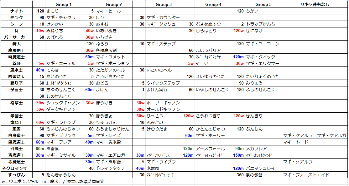 sf_snff's tweet photo. サポートスキル　リキャスト共有リスト（北征編反映）です。縦に並んでいるものどうしはリキャスト共有です
ジョブコロの参考に https://t.co/yKrSNFlO4a