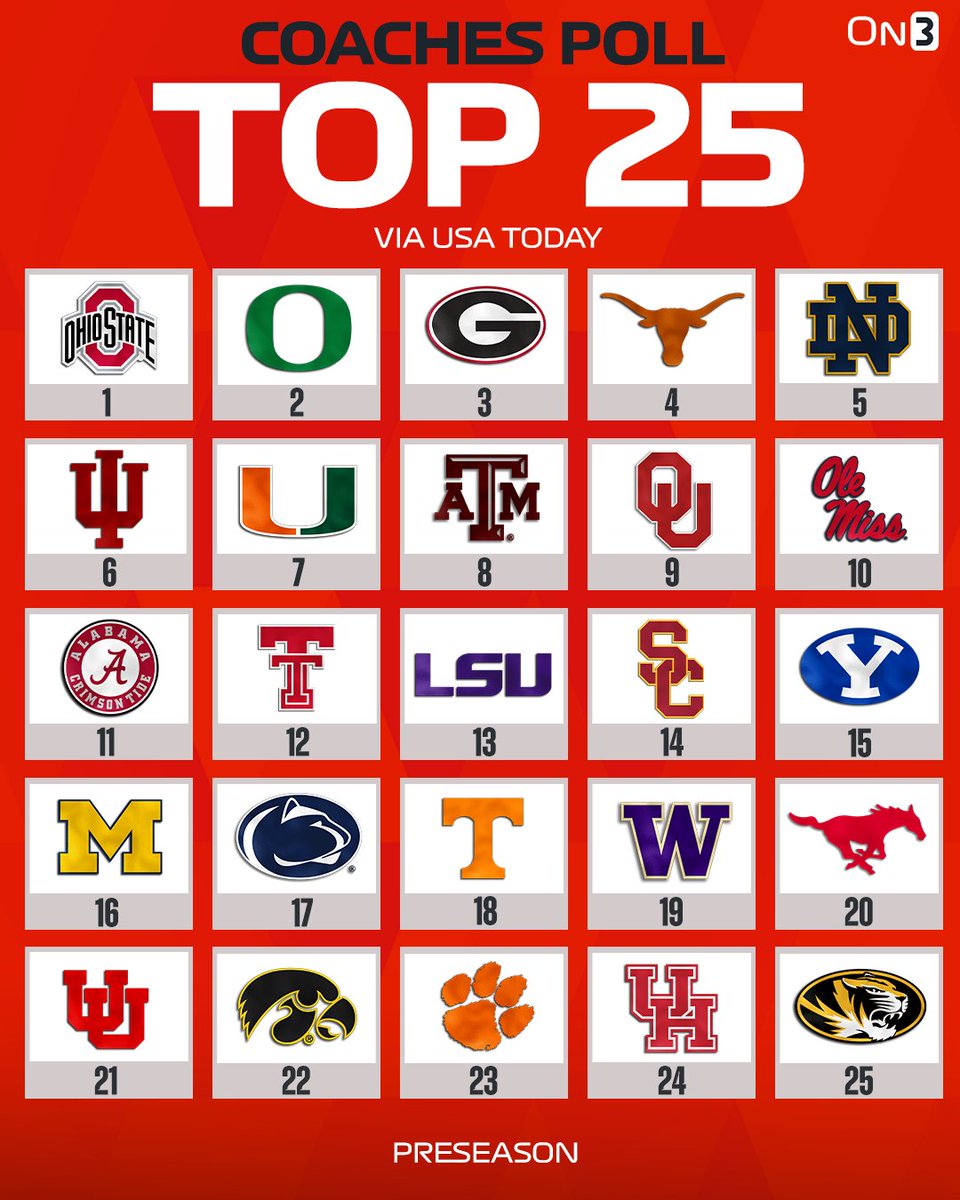 On3's tweet photo. BREAKING: College Football Preseason Coaches Poll👀

https://t.co/mDwpwwK9qR